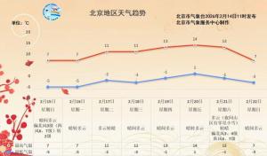 北京今日阵风七级，春节假期首日大幅降温 冷空气来袭注意保暖