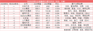 全球汽车销量前10出炉 中国3家上榜 比亚迪跃升第六