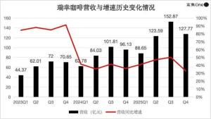 9块9翻篇，瑞幸的敌人了 规模之战加剧
