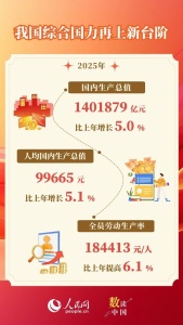 我国综合国力再上新台阶 经济总量实现新跨越