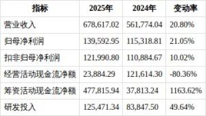 盛美上海70亿现金背后的“大存大贷” 现金流风险警示