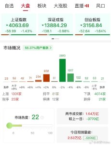 A股半日成交1.64万亿缩量3770亿