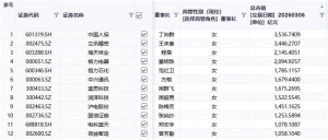 28-83岁！388名女董事长掌管6.43万亿A股市值 跨越年龄的商业领袖