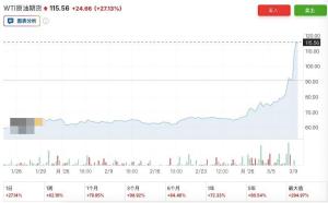 油价7天大涨60% 霍尔木兹海峡封锁引发供应危机