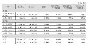 宁德时代去年净利超13家上市车企总和 净利润同比增42%至722亿