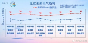 北京本周将迎来一次降雨天气，具体时间——周五小雨气温降