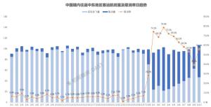 全球燃油市场波动，多家航空公司开始上调燃油附加费，或将进一步推高出行成本 航油成本压力增大