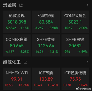 黄金白银又断崖跳水 油价持续大涨