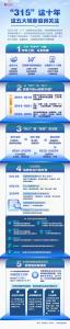 以“315”为契机 护航“365” 消费市场新变化