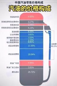 国际油价下跌后再上涨 国内油价为何反涨？