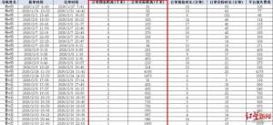 警方抓获多名网约车司机披露：有人9分钟完成1000公里订单，结算2000元 虚构订单牟利