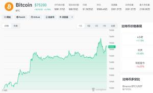 加密货币全线大涨超18万人爆仓 市场情绪高涨