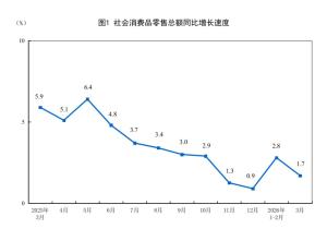 3月份社零同比增长1.7% 消费市场稳步复苏