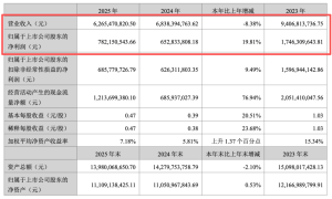 营收五年归零、高管薪酬暴涨84%，汤臣倍健靠“省钱”撑起利润