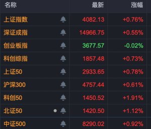 群核科技一天飙涨超100% 市场成交额创近一个半月新高
