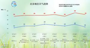 北京未来三天晴暖在线，周六又有雷阵雨来袭！