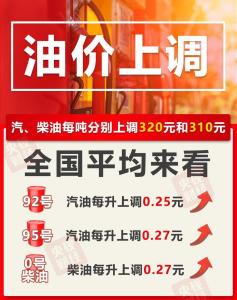 油价今晚上调 加满一箱将多花12.5元 国际油价先扬后抑