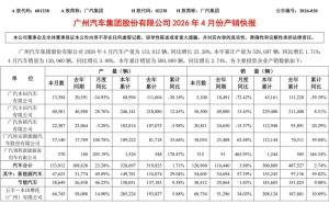 广汽本田为何4月销量下滑超70% 新能源转型迟缓