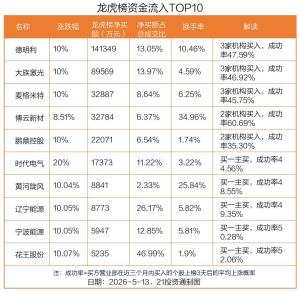 40只个股龙虎榜现机构身影 机构与北向资金动向揭秘