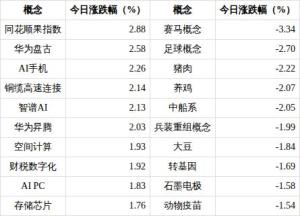 足球概念下跌2.70% 板块跌幅居前