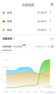 白鹿莫离微指数创新高 热度飙升登顶第一