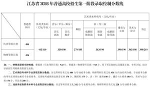 江苏2026高考分数线公布 本科线揭晓