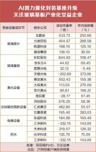 下一代先进封装材料爆发 玻璃基板成关键窗口