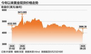 黄金已经溃不成军 金融市场集体翻空