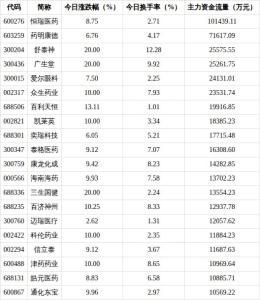 医药生物行业今日涨5.91% 领涨A股市场