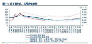 日美楼市危机复盘：见底顺序曝光 核心城市率先止跌