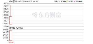 新股N华润暴涨超180% 首日触发临停