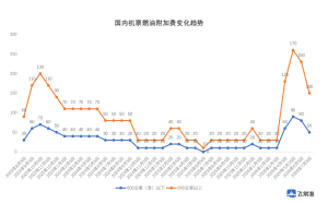 国内燃油附加费大降50元 航司调整征收标准