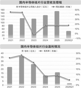 AI这么火硅片厂为何还在“流血” ？