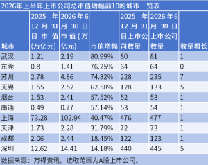 29座万亿GDP城市含“光”量曝光 AI算力推动市值增长