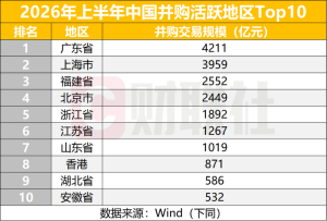 上半年A股并购交易规模同比增36.69% 大额交易拉动总额高增