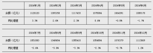 上半年社会融资规模增量合理增长 存量同比增长7.4%