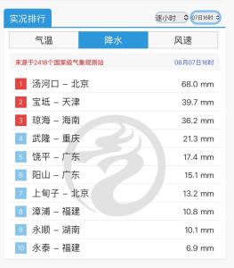 北京“立秋雨”太猛 暴雨破纪录