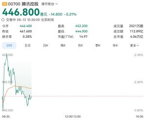 华尔街解读腾讯财报 AI投入影响短期盈利