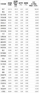 今日22个行业主力资金净流入 电子行业领涨市场