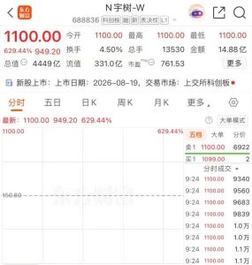 宇树科技股价飙涨：人形机器人第一股登陆科创板