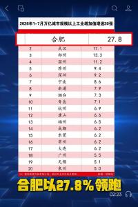 万亿城市“增速之王”合肥的必答题 从工业强到城市强