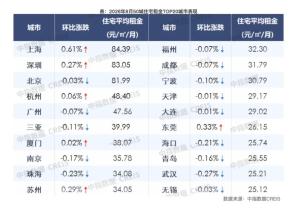 一线城市住宅租金“六连涨” 沪深引领涨幅