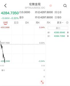 多家品牌金饰克价跌破1300元 金价持续下行影响显著