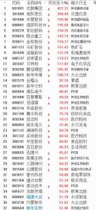 9月1700只个股上涨 市场分化明显