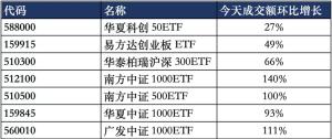 中国资产报复性大涨！科技股仍处低谷，成交额较7月高点下降万亿 市场情绪修复中