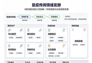 多家公司回应称与鼠疫无直接关联 谣言引发市场波动