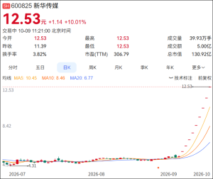 传媒股逆市爆发 新华传媒9连板引关注