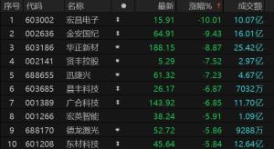 A股PCB震荡走弱 多股跌超7%