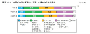 民调：八成日本人反对军事介入台海 自卫队参战遭否定