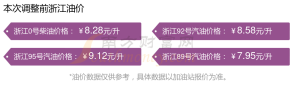 10月30日95、92号汽油价格 最新调整揭晓